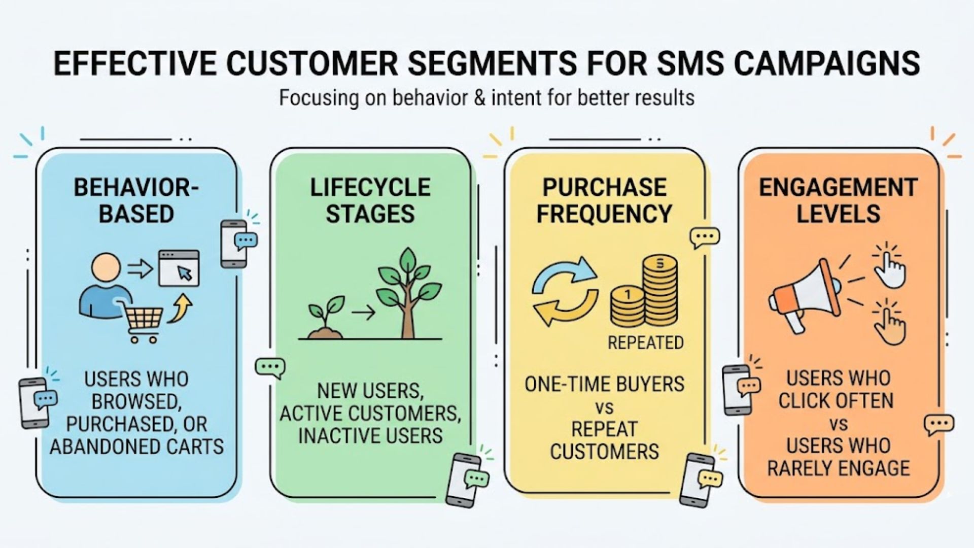 Image of SMS by Anchor explaining the effective customer segments for SMS campaigns