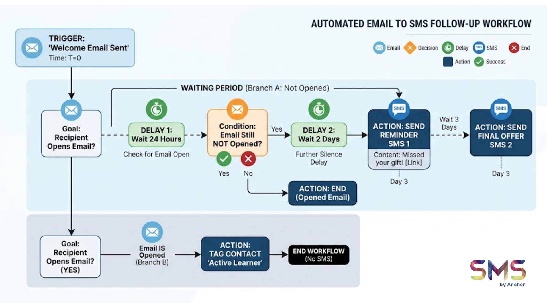 a workflow diagram showing the branching logic between the unopened email trigger and the subsequent SMS dispatch, highlighting the specific delay timers.