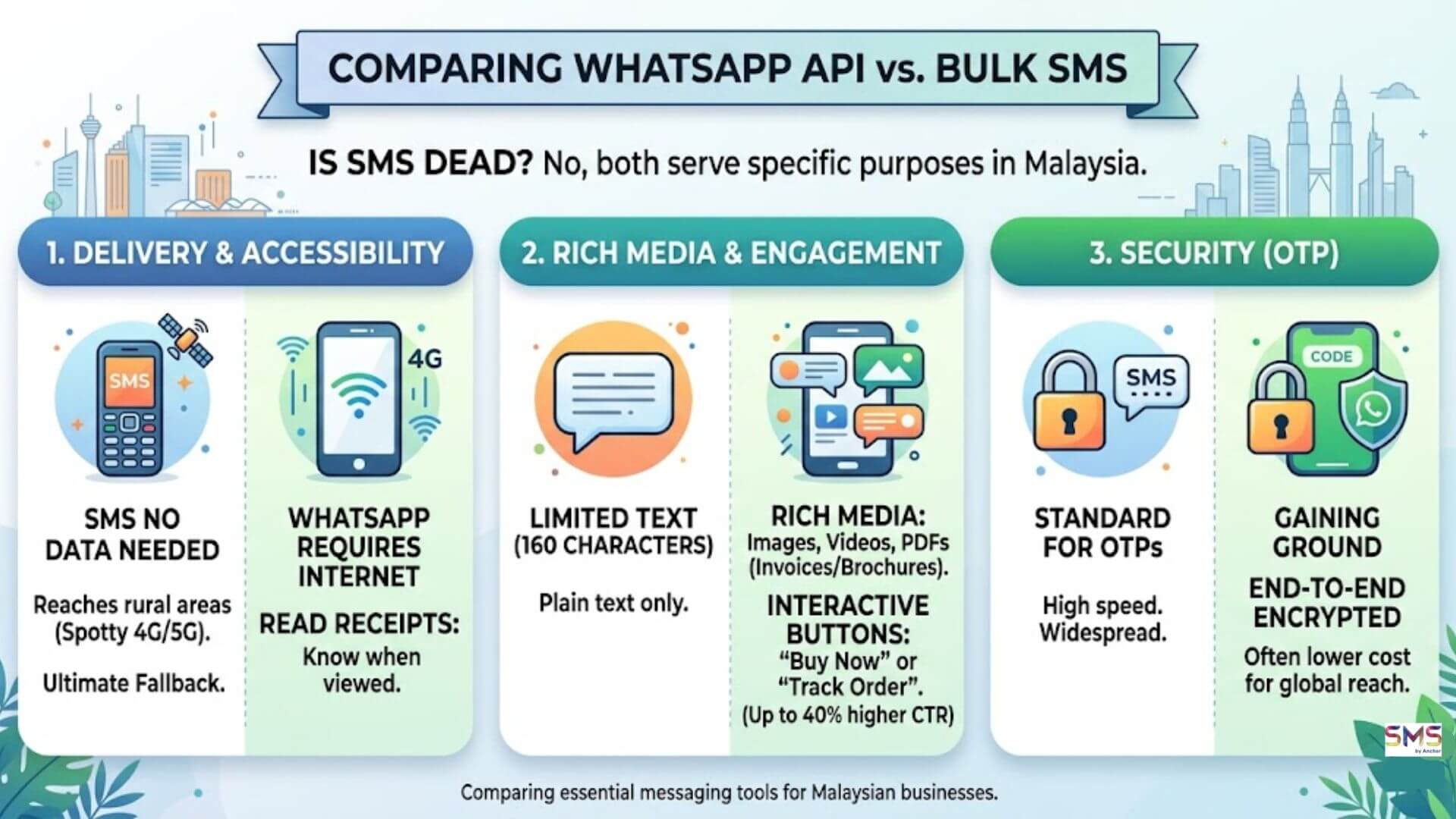 Simple illustration image on comparing WhatsApp to Bulk SMS.